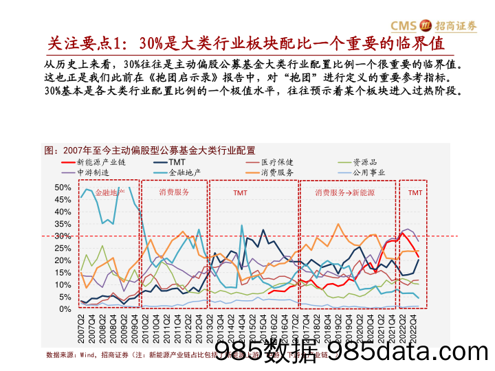 主动偏股公募基金2023Q1持仓分析：从新能源向TMT的大漂移，积极增配科创-20230423-招商证券插图2