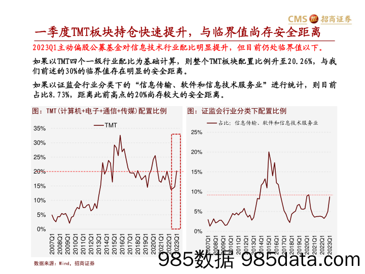 主动偏股公募基金2023Q1持仓分析：从新能源向TMT的大漂移，积极增配科创-20230423-招商证券插图4