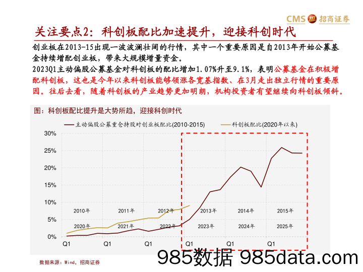 主动偏股公募基金2023Q1持仓分析：从新能源向TMT的大漂移，积极增配科创-20230423-招商证券插图5