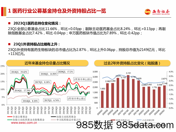 医药行业2023Q1持仓分析：23Q1医药持仓稳定-20230427-西南证券插图4