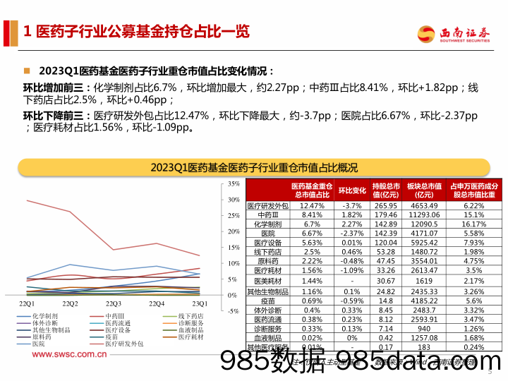 医药行业2023Q1持仓分析：23Q1医药持仓稳定-20230427-西南证券插图5