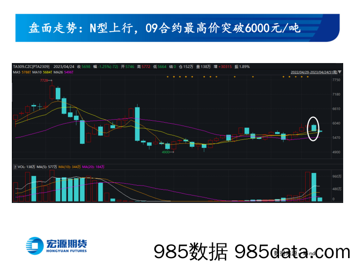 成本需求双弱，PTA终成“夹心饼干”-20230424-宏源期货插图5