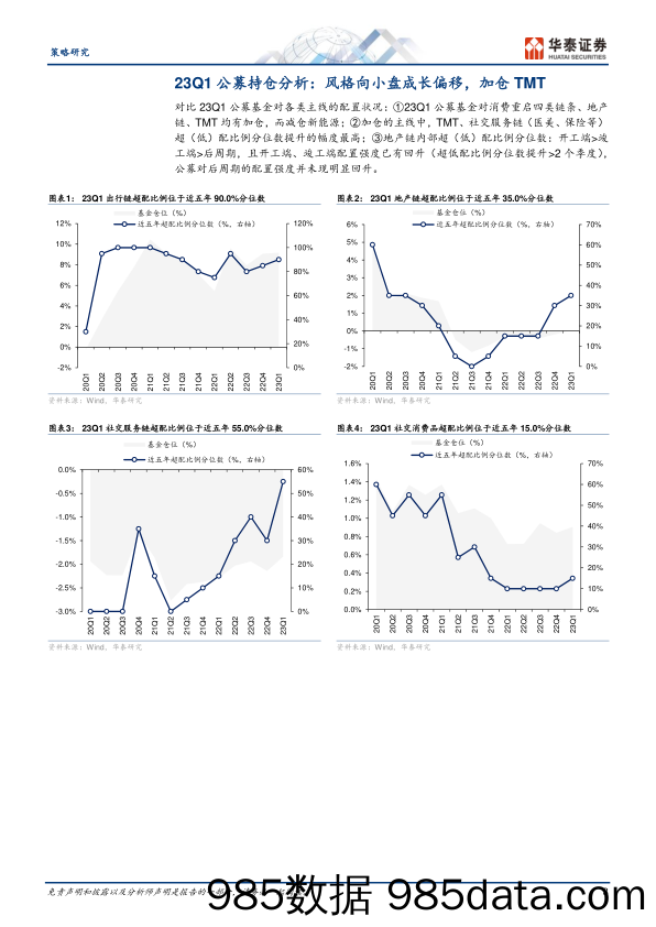 策略专题研究：23Q1持仓，主赛道中还有哪些洼地？-20230424-华泰证券插图2