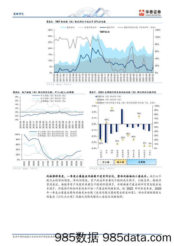 策略专题研究：23Q1持仓，主赛道中还有哪些洼地？-20230424-华泰证券插图3