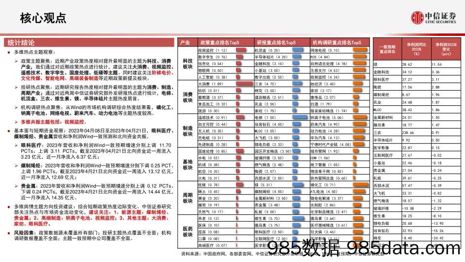 算法决策系列：主题热点投资聚焦，关注钠离子电池、大消费、眼科医疗、煤制烯烃、贵金属相关主题-20230424-中信证券插图1