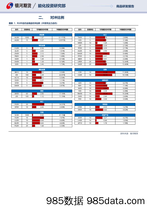 RU09合约全商品对冲报告-20230427-银河期货插图2