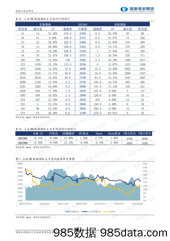 股票股指期权：隐波大幅回落，节前谨慎卖出波动率-20230427-国泰君安期货插图2
