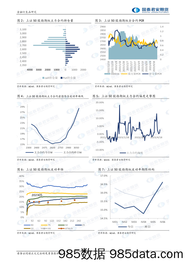 股票股指期权：隐波大幅回落，节前谨慎卖出波动率-20230427-国泰君安期货插图3