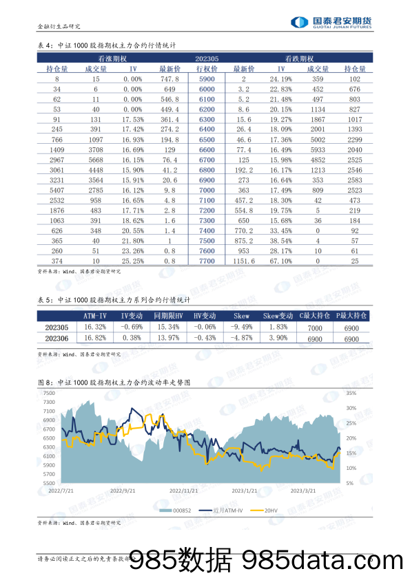 股票股指期权：隐波大幅回落，节前谨慎卖出波动率-20230427-国泰君安期货插图5