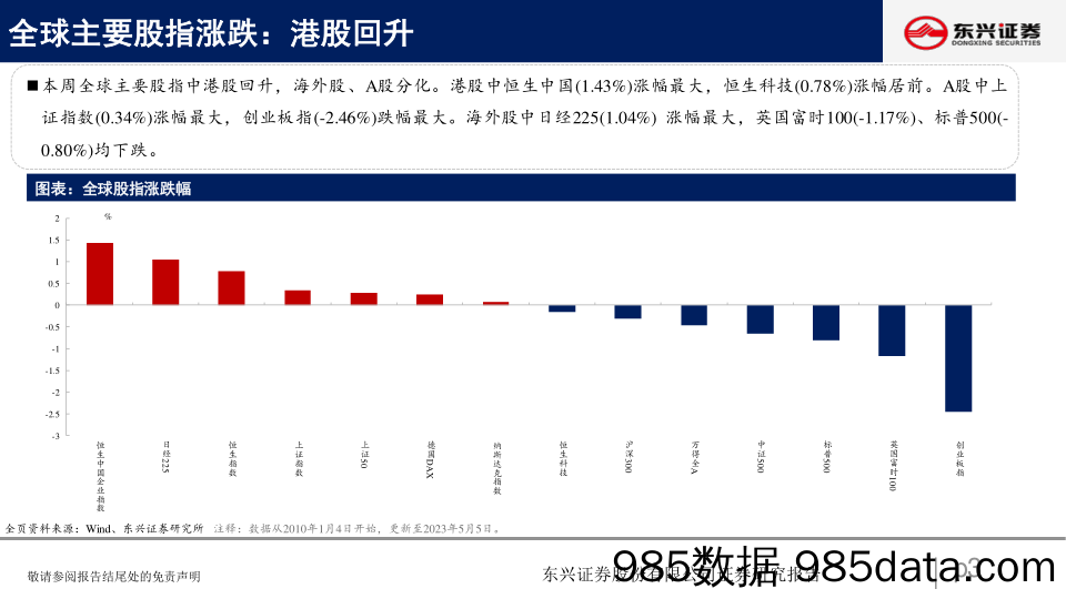 A股市场估值跟踪五十二：金融板块估值回升-20230508-东兴证券插图2