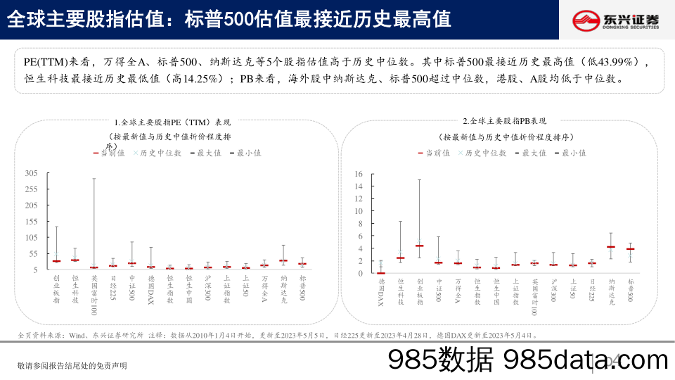 A股市场估值跟踪五十二：金融板块估值回升-20230508-东兴证券插图3