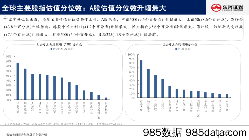 A股市场估值跟踪五十二：金融板块估值回升-20230508-东兴证券插图4