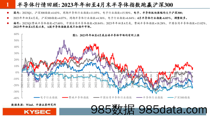 半导体行业2023年度中期投资策略：下半年有望景气复苏，AI带来新增量，自主可控逻辑强化-20230508-开源证券插图5