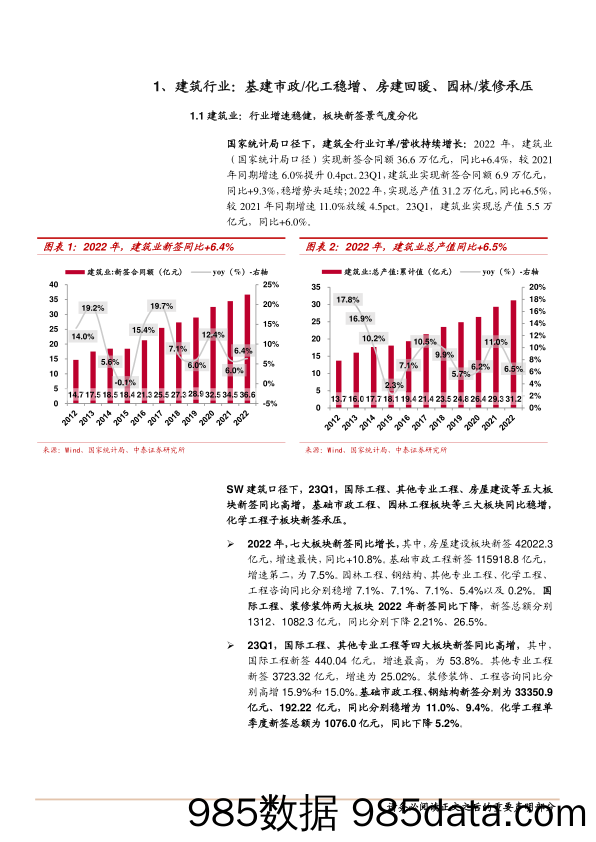 建筑行业2022年报暨2023一季报综述：分化延续、“一利五率”兑现良好，把握国企改革、“一带一路”及AI+建筑三主线-20230504-中泰证券插图4