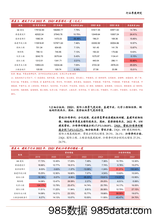 建筑行业2022年报暨2023一季报综述：分化延续、“一利五率”兑现良好，把握国企改革、“一带一路”及AI+建筑三主线-20230504-中泰证券插图5