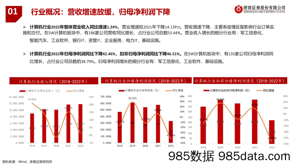 计算机行业板块2022年报总结：收入微增，利润承压-20230505-浙商证券插图3