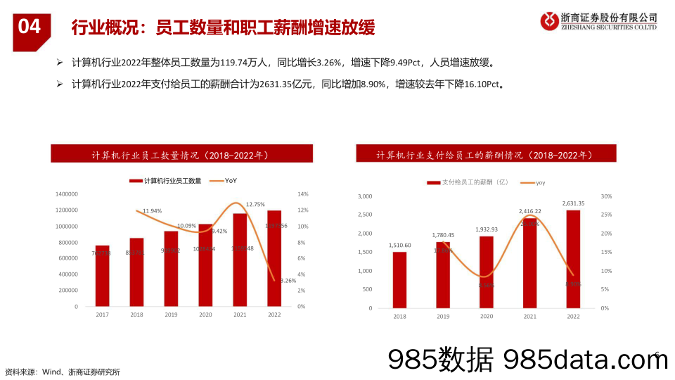 计算机行业板块2022年报总结：收入微增，利润承压-20230505-浙商证券插图5