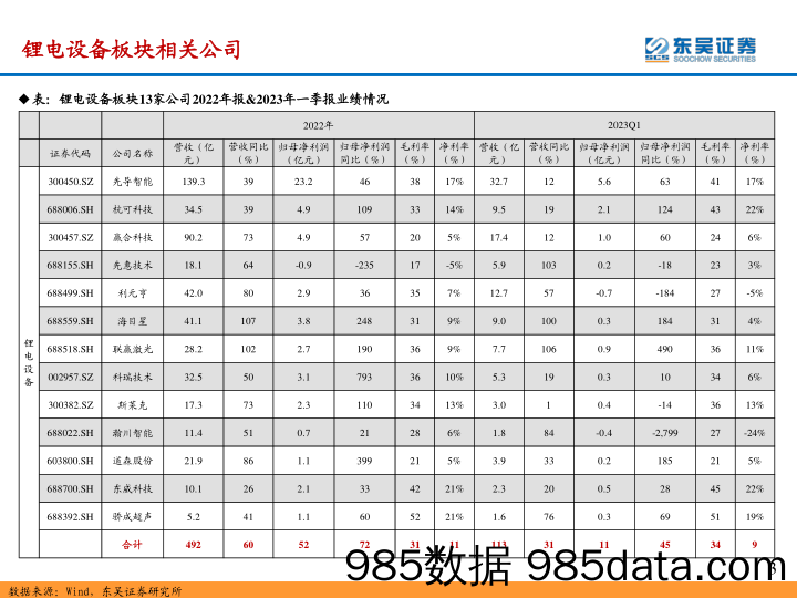 锂电设备行业2022年报&2023年一季报总结：业绩持续高增，锂电设备商受益于动力及储能电池厂持续扩产+电池技术迭代-20230505-东吴证券插图2