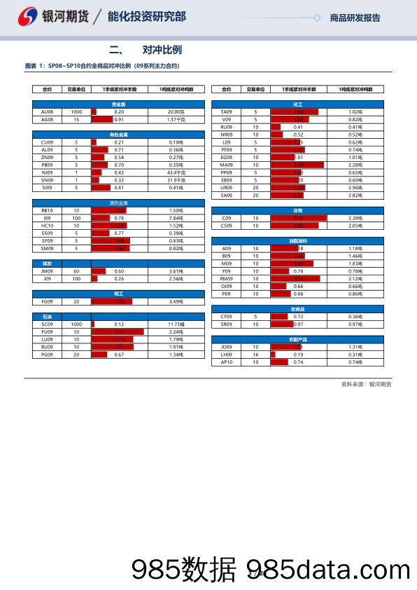 SP08_SP10合约全商品对冲报告-20230510-银河期货插图2
