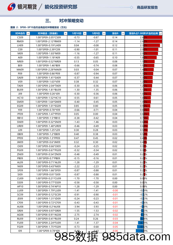 SP08_SP10合约全商品对冲报告-20230510-银河期货插图3