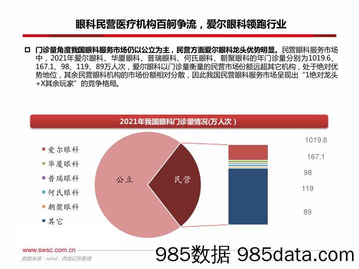 眼科医疗行业：从财报角度看眼科公司成长路径（更新至2023Q1）-20230507-西南证券插图3