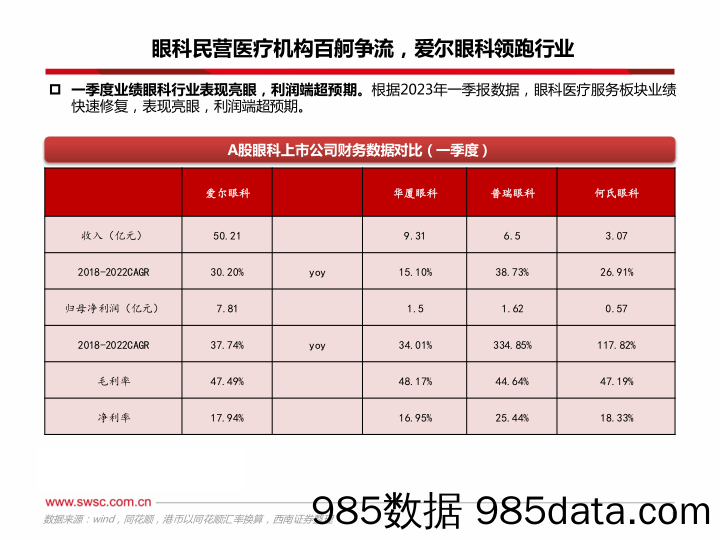 眼科医疗行业：从财报角度看眼科公司成长路径（更新至2023Q1）-20230507-西南证券插图5