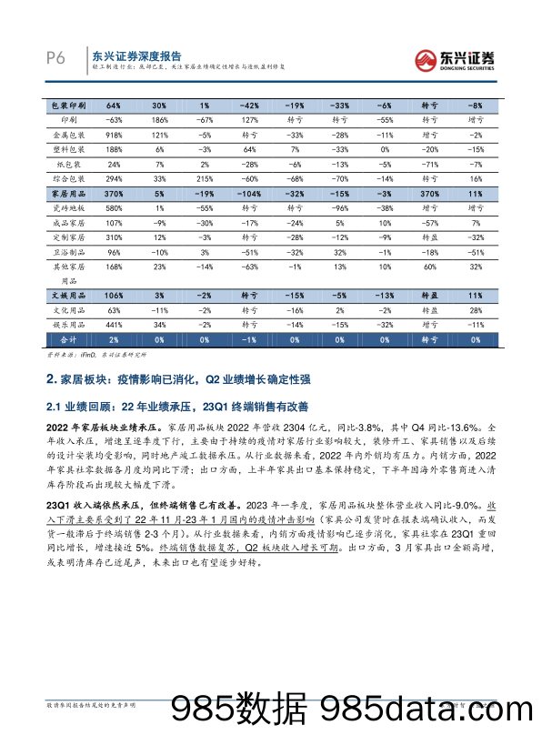 轻工制造行业2022年报及2023年一季报总结：底部已至，关注家居业绩确定性增长与造纸盈利修复-20230510-东兴证券插图5