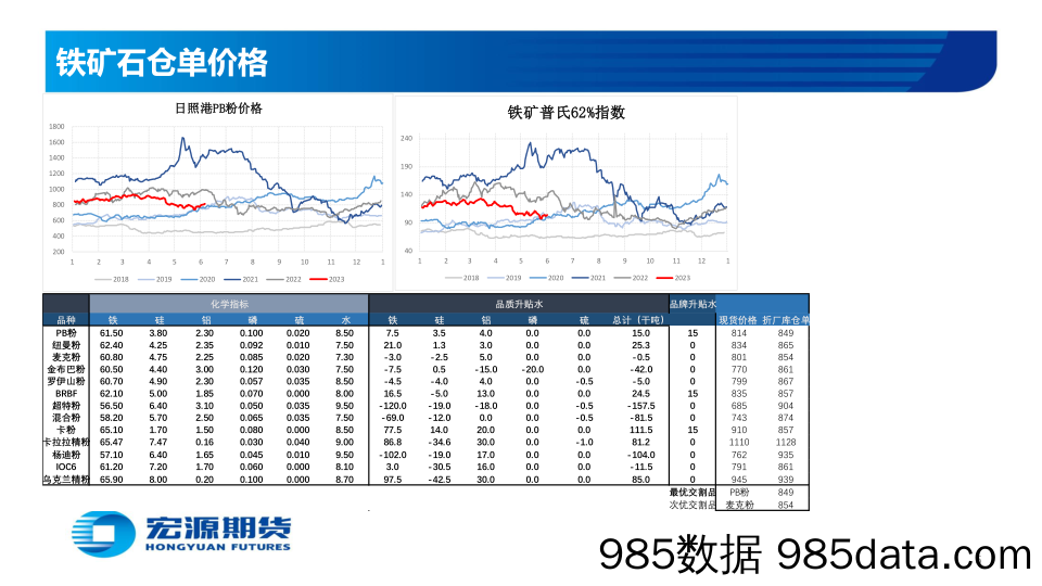 黑色金属_铁矿：供需平衡，震荡偏强-20230606-宏源期货插图4