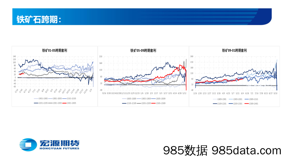 黑色金属_铁矿：供需平衡，震荡偏强-20230606-宏源期货插图5