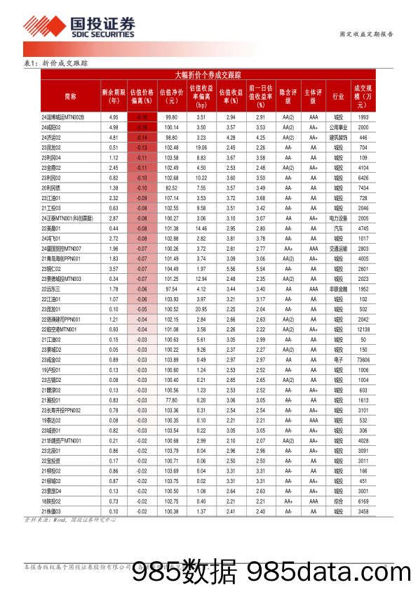 5月13日信用债异常成交跟踪-240513-国投证券插图1