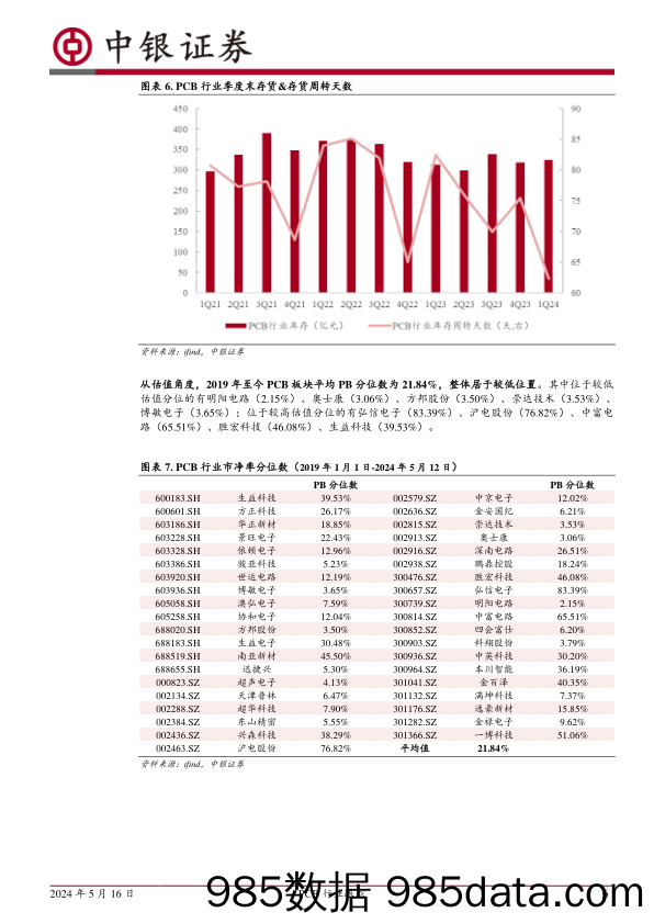 PCB行业跟踪：下游复苏带动景气回温，成本驱动覆铜板先行-240516-中银证券插图5