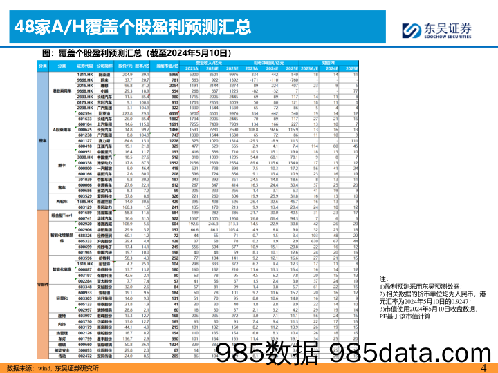 汽车行业观点：5月第一周交强险同比-12.0%25，看好汽车板块！-240516-东吴证券插图3