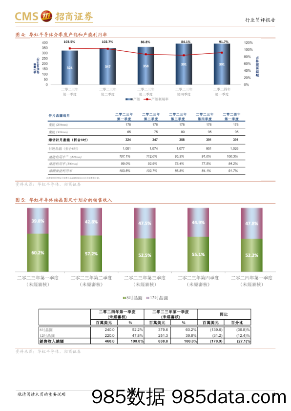 电子行业华虹24Q1跟踪报告：产能利用率环比复苏，指引ASP触底反弹-240512-招商证券插图3