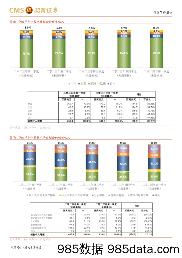 电子行业华虹24Q1跟踪报告：产能利用率环比复苏，指引ASP触底反弹-240512-招商证券插图4