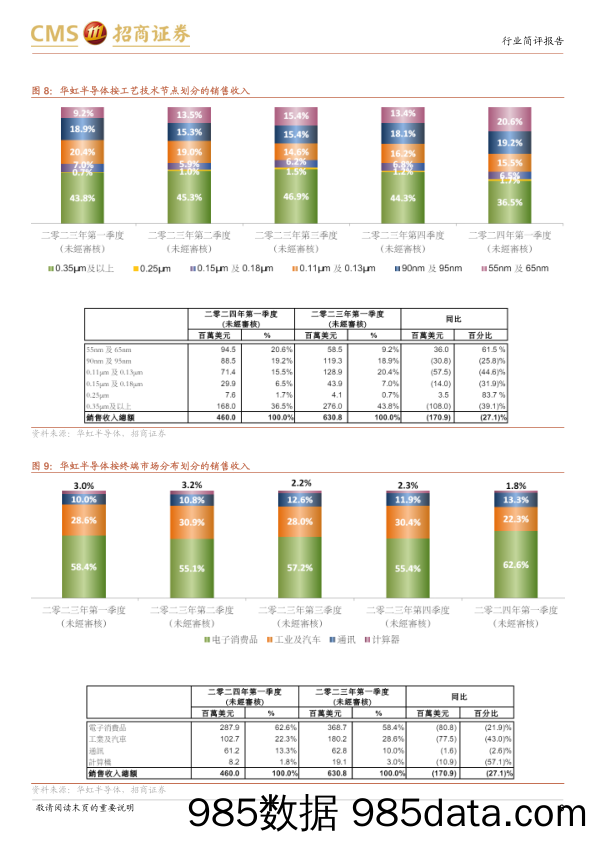 电子行业华虹24Q1跟踪报告：产能利用率环比复苏，指引ASP触底反弹-240512-招商证券插图5