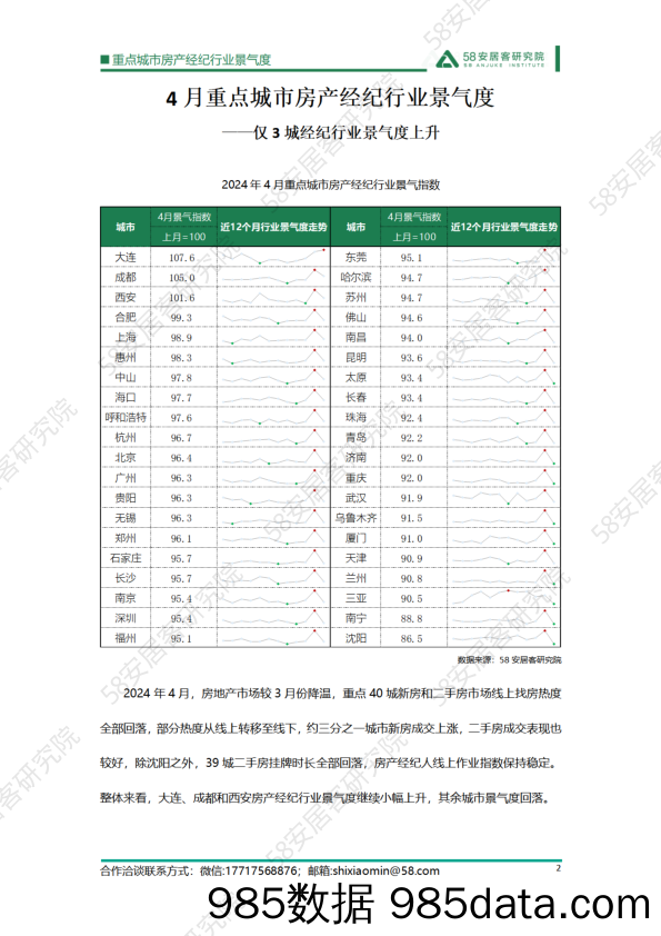 2024年4月重点城市房产经纪行业景气度插图1