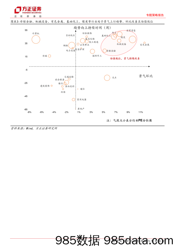 A股中观景气全景扫描(5月第3期)：A股景气整体回升，中游材料／可选消费景气回升明显-240521-方正证券插图5