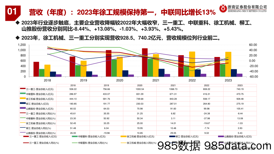 工程机械行业2023年报%262024一季报总结：海外市占率提升，国内需求筑底；龙头各显神通-240522-浙商证券插图5