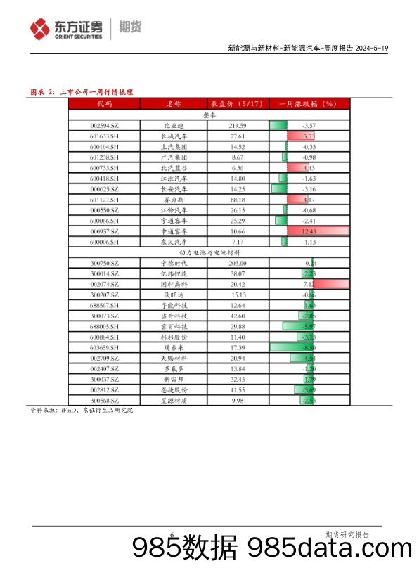 新能源汽车报告：新能源汽车下乡活动开展，美对中国电动车加征关税-240519-东证期货插图5