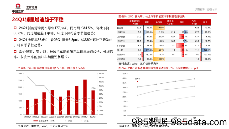 汽车行业24Q1财报总结：新能源销量增速趋于平稳，车企增收不增利-240517-五矿证券插图2