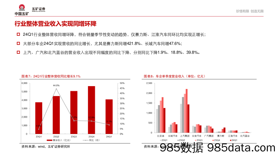 汽车行业24Q1财报总结：新能源销量增速趋于平稳，车企增收不增利-240517-五矿证券插图4