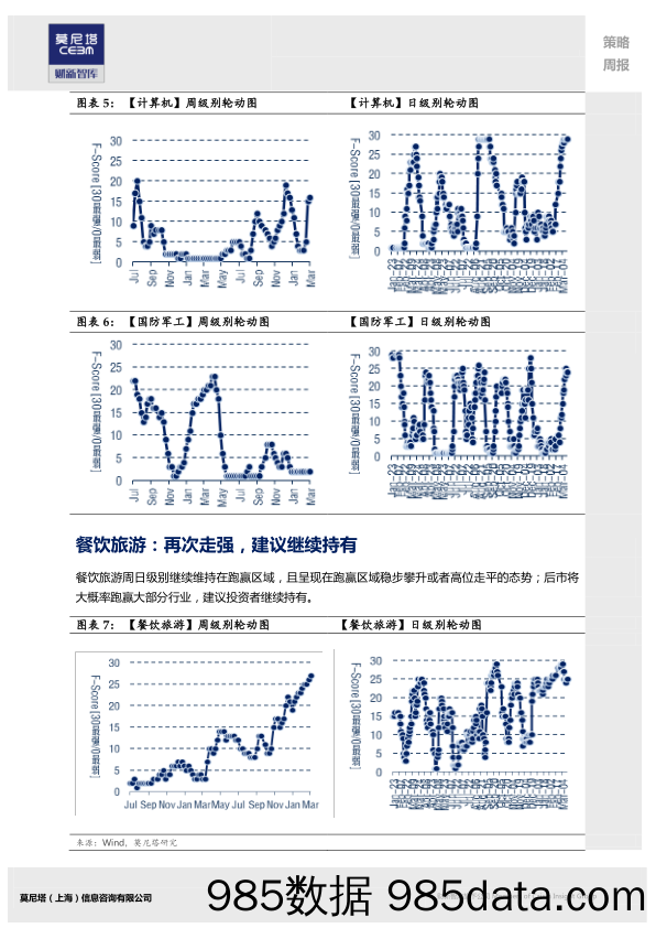 F-Score量化行业轮动周报：医药、电子元器件、通信、计算机短期走强_莫尼塔投资插图3