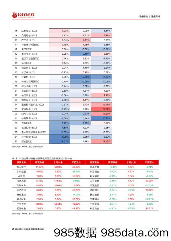 金属、非金属与采矿行业：政策刺激看好铜铝上行，黄金主升重视白银弹性-240519-长江证券插图4