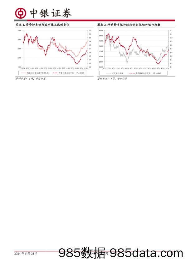 银行业股外资持股跟踪：地产政策频出，外资增持银行-240521-中银证券插图1