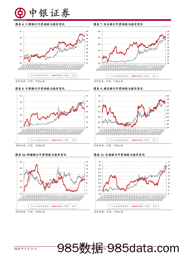 银行业股外资持股跟踪：地产政策频出，外资增持银行-240521-中银证券插图5