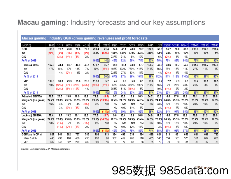 JPMorgan-Macau Gaming Data Galore Those Charts That You Were Looking…-108299000插图2