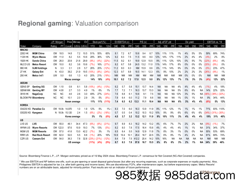 JPMorgan-Macau Gaming Data Galore Those Charts That You Were Looking…-108299000插图3