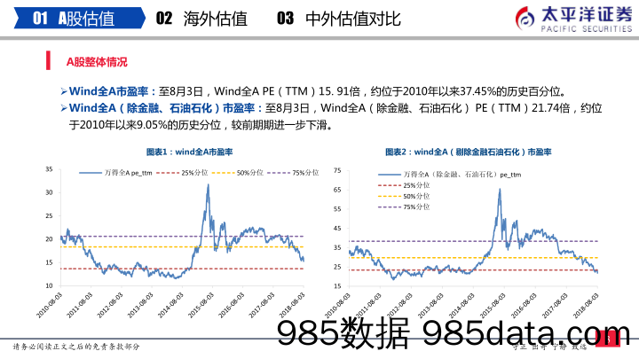 中外股票估值追踪及对比：全A整体估值已低于历史百分位10%_太平洋证券插图3