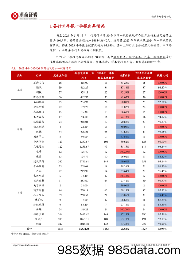 2023年报跟踪系列之三：产业债各行业年报一季报怎么看？-240529-浙商证券插图3