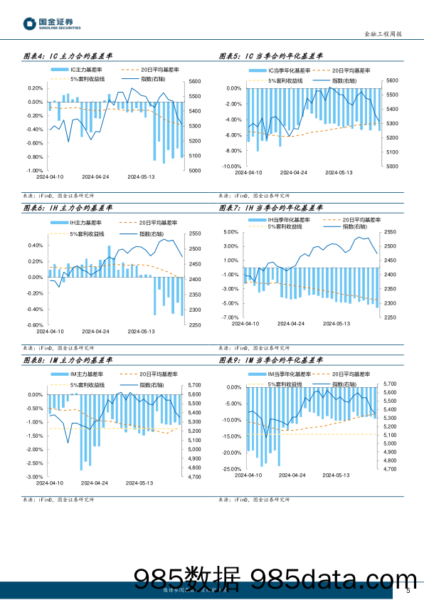 “数”看期货：主力合约贴水幅度均加深，IC和IH主动对冲策略表现优异-240527-国金证券插图4